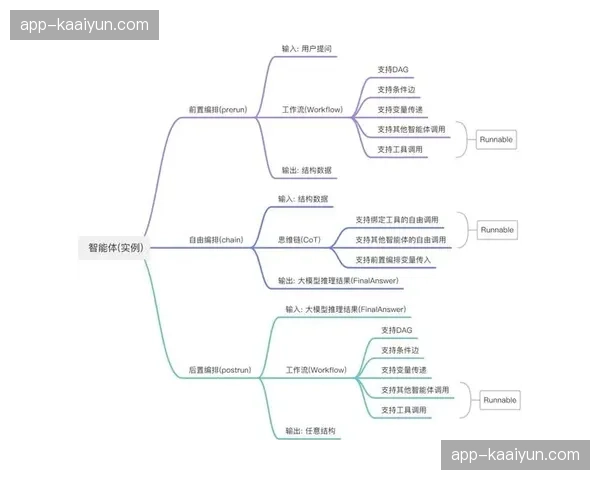 演进阶段的主要标志是 平台不再仅是数据仓库而是变成了决策大脑